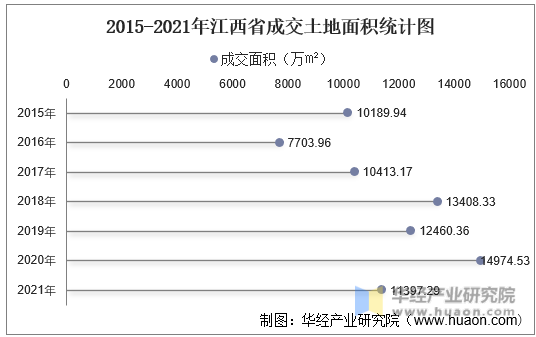 2015-2021年江西省成交土地面积统计图