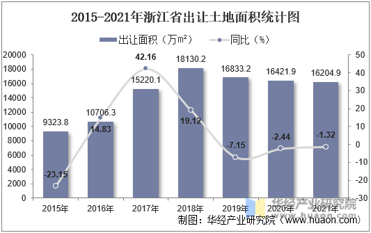 2015-2021年浙江省出让土地面积统计图