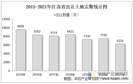 2015-2021年江苏省出让土地宗数统计图
