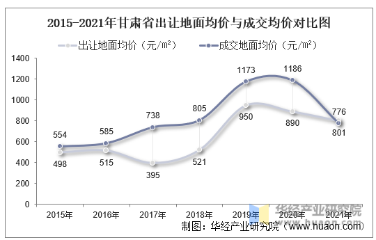 2015-2021年甘肃省出让地面均价与成交均价对比图