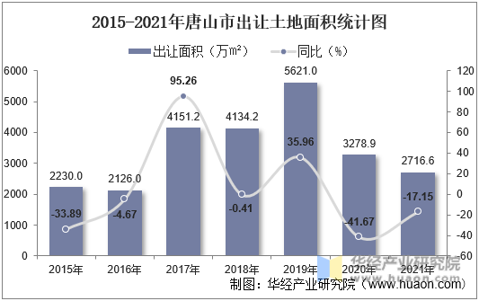 2015-2021年唐山市出让土地面积统计图