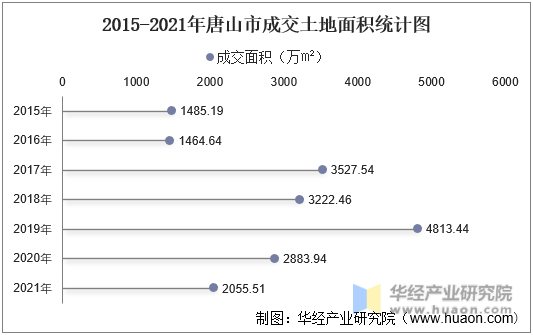 2015-2021年唐山市成交土地面积统计图