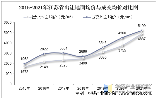 2015-2021年江苏省出让地面均价与成交均价对比图