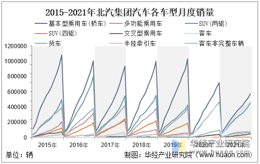 2021年北汽集团汽车产销量产销差额及各车型产销结构统计分析