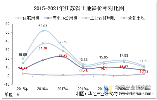 2015-2021年江苏省土地溢价率对比图