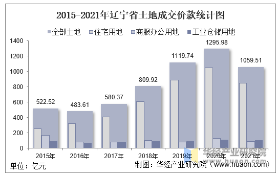 2015-2021年辽宁省土地成交价款统计图