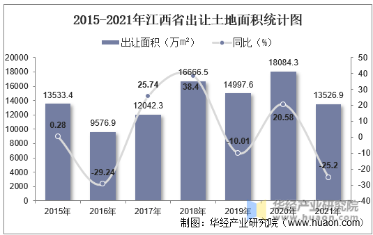 2015-2021年江西省出让土地面积统计图