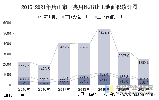 2015-2021年唐山市三类用地出让土地面积统计图