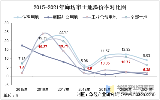 2015-2021年廊坊市土地溢价率对比图