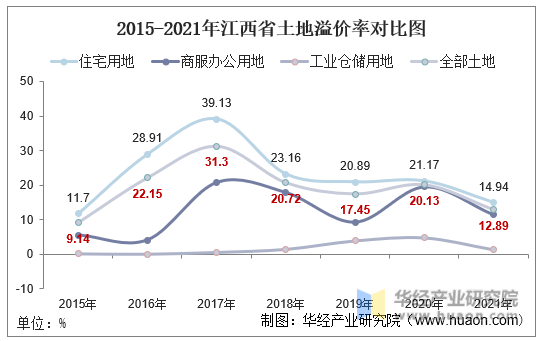 2015-2021年江西省土地溢价率对比图