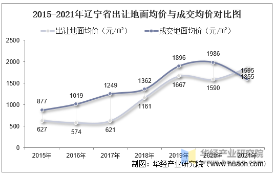 2015-2021年辽宁省出让地面均价与成交均价对比图