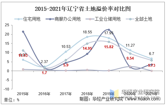 2015-2021年辽宁省土地溢价率对比图