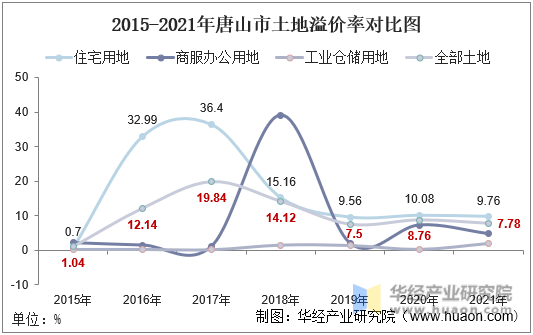 2015-2021年唐山市土地溢价率对比图