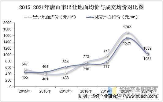 2015-2021年唐山市出让地面均价与成交均价对比图