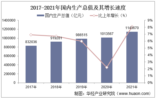 2017-2021年国内生产总值及其增长速度