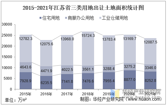 2015-2021年江苏省三类用地出让土地面积统计图