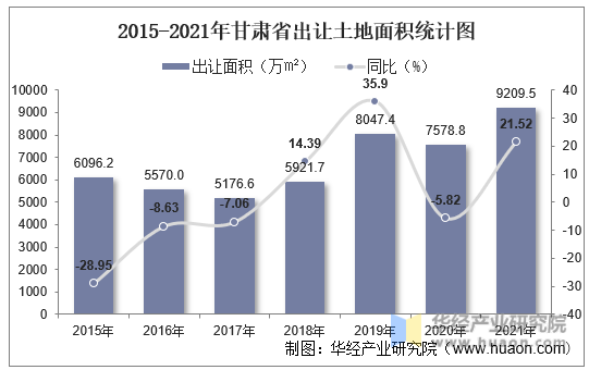 2015-2021年甘肃省出让土地面积统计图