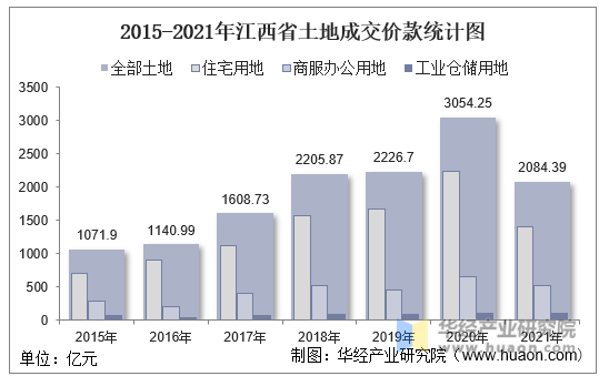 2015-2021年江西省土地成交价款统计图