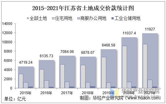 2015-2021年江苏省土地成交价款统计图