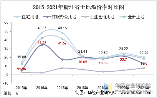 2015-2021年浙江省土地溢价率对比图