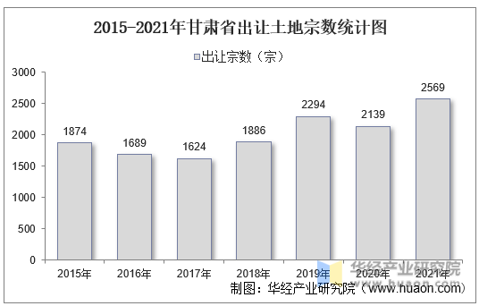 2015-2021年甘肃省出让土地宗数统计图
