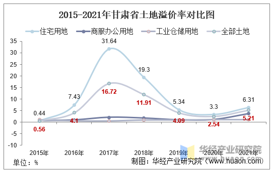 2015-2021年甘肃省土地溢价率对比图