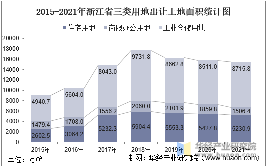 2015-2021年浙江省三类用地出让土地面积统计图