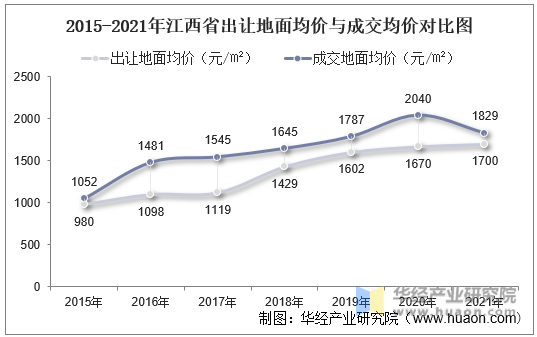 2015-2021年江西省出让地面均价与成交均价对比图