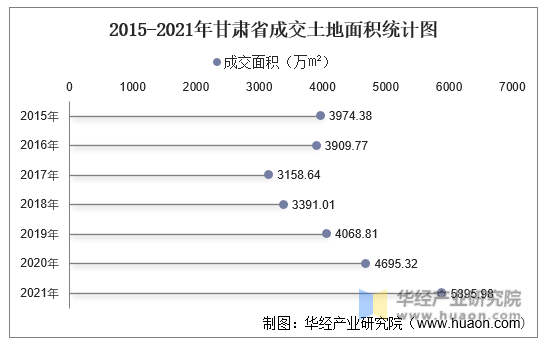 2015-2021年甘肃省成交土地面积统计图