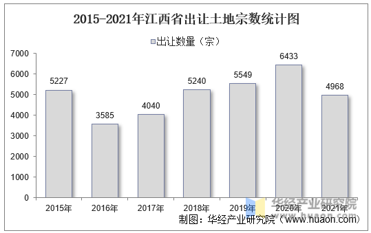 2015-2021年江西省出让土地宗数统计图