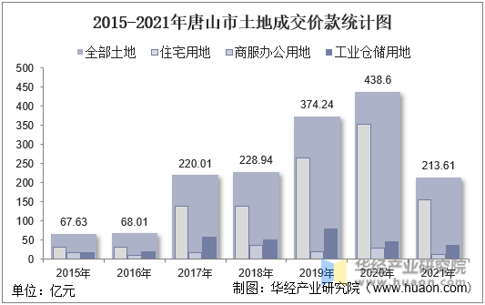 2015-2021年唐山市土地成交价款统计图