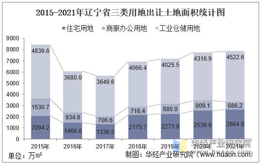 2015-2021年辽宁省三类用地出让土地面积统计图