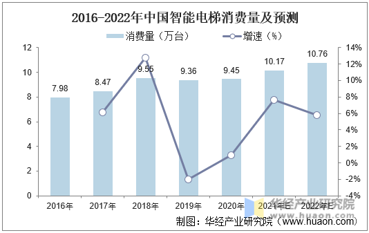 2016-2022年中国智能电梯消费量及预测