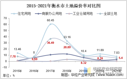 2015-2021年衡水市土地溢价率对比图