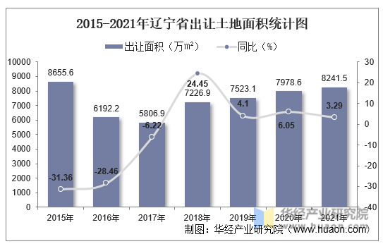 2015-2021年辽宁省出让土地面积统计图