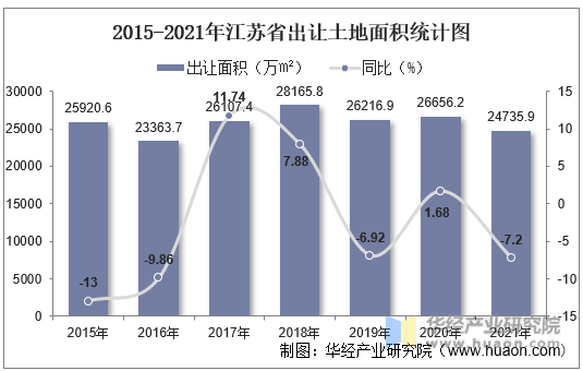 2015-2021年江苏省出让土地面积统计图