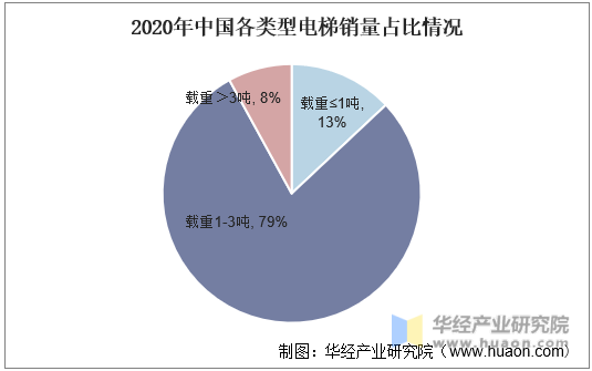 2020年中国各类型电梯销量占比情况