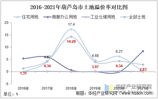 2015-2021年葫芦岛市土地溢价率对比图