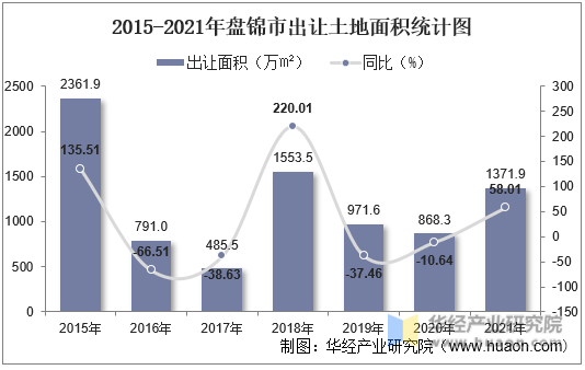 2015-2021年盘锦市出让土地面积统计图