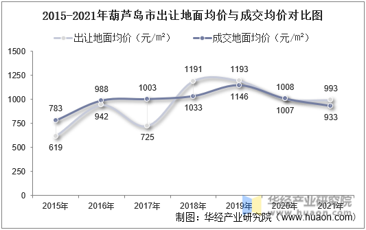 2015-2021年葫芦岛市出让地面均价与成交均价对比图