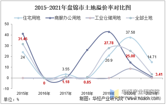 2015-2021年盘锦市土地溢价率对比图
