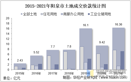2015-2021年阳泉市土地成交价款统计图