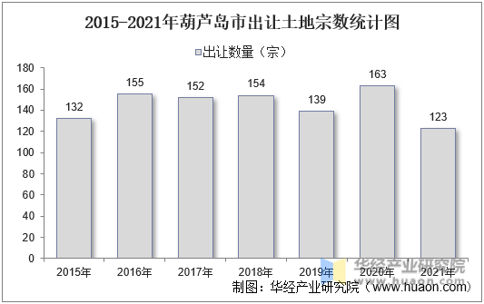 2015-2021年葫芦岛市出让土地宗数统计图