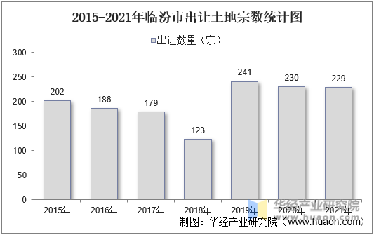 2015-2021年临汾市出让土地宗数统计图