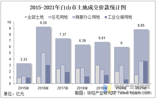 2015-2021年白山市土地成交价款统计图