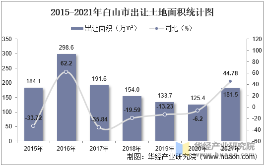 2015-2021年白山市出让土地面积统计图