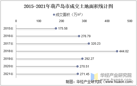 2015-2021年葫芦岛市成交土地面积统计图