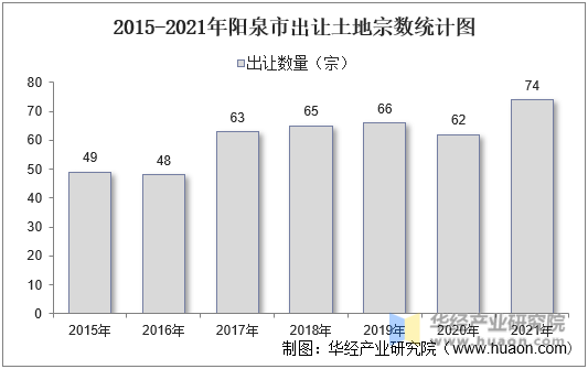 2015-2021年阳泉市出让土地宗数统计图