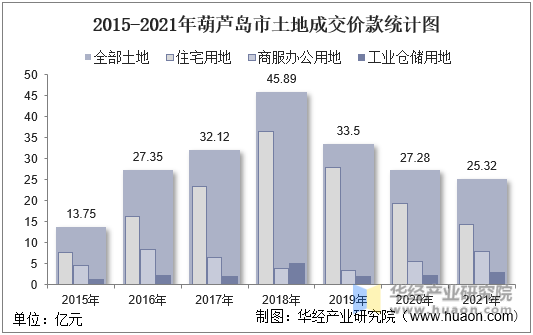2015-2021年葫芦岛市土地成交价款统计图