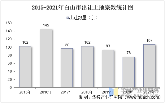 2015-2021年白山市出让土地宗数统计图